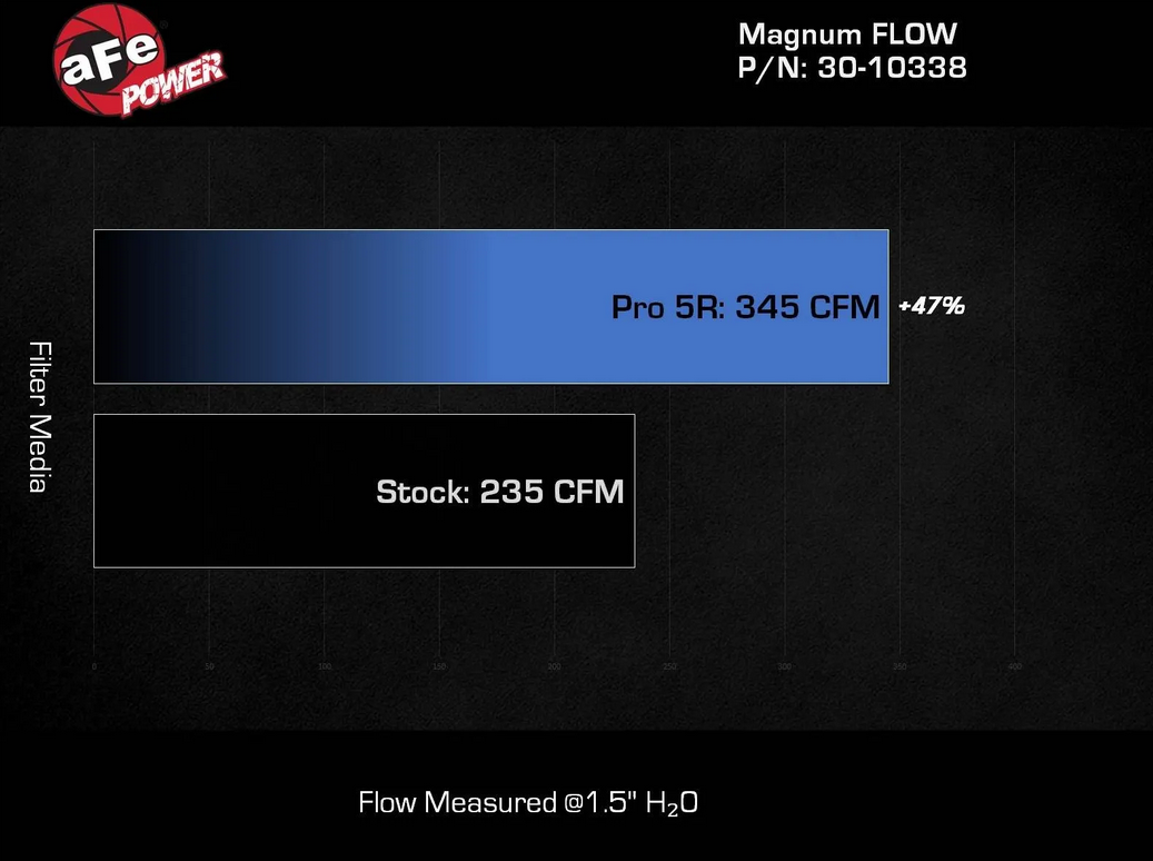 AFE Magnum Flow Replacement Air Filter 2015-2021 Jeep Renegade 1.4/2.4L | 2016-2018 Fiat 500X 1.4/2.4L | 2015-2022 Ram ProMaster City