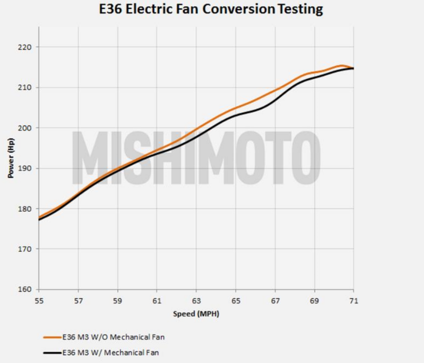 Mishimoto Performance Aluminum Fan Shroud Kit 1992-1999 BMW E36