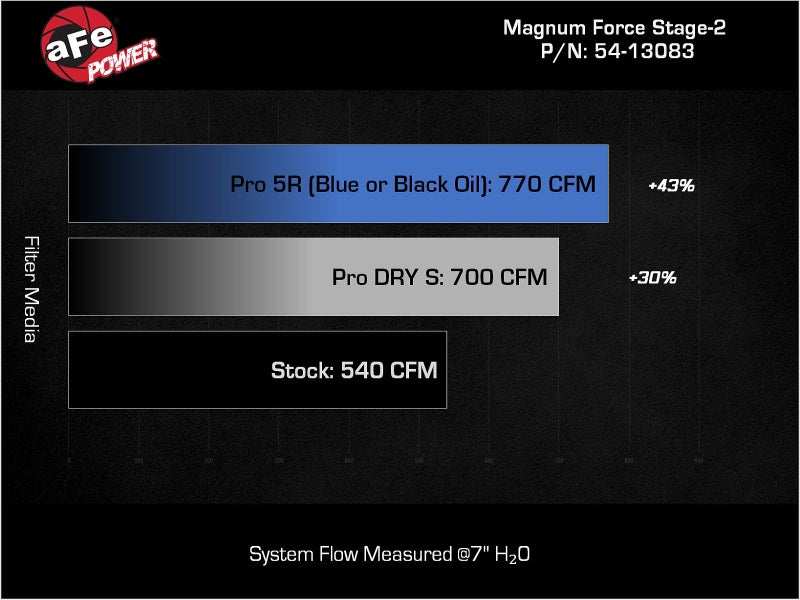 AFE Magnum FORCE Stage-2 Cold Air Intake 2025-2026 RAM RHO L6-3.0L (tt)
