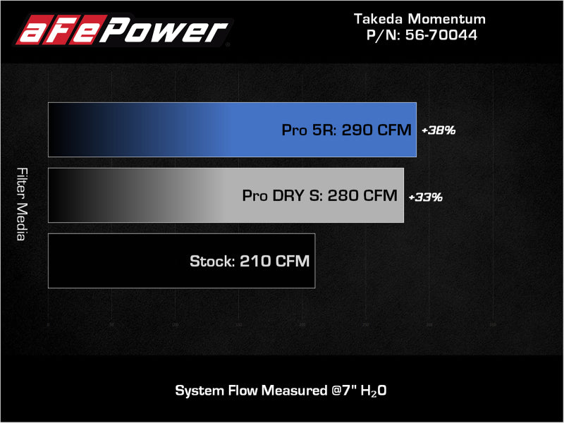 Takeda Momentum Cold Air Intake 2019-2025 Mazda 3 (L4-2.0L/2.5L) / 2020-2025 CX-30 (L4-2.5L)