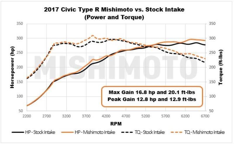 Mishimoto Performance Air Intake 2017-2018 Honda Civic Type R (FK8)