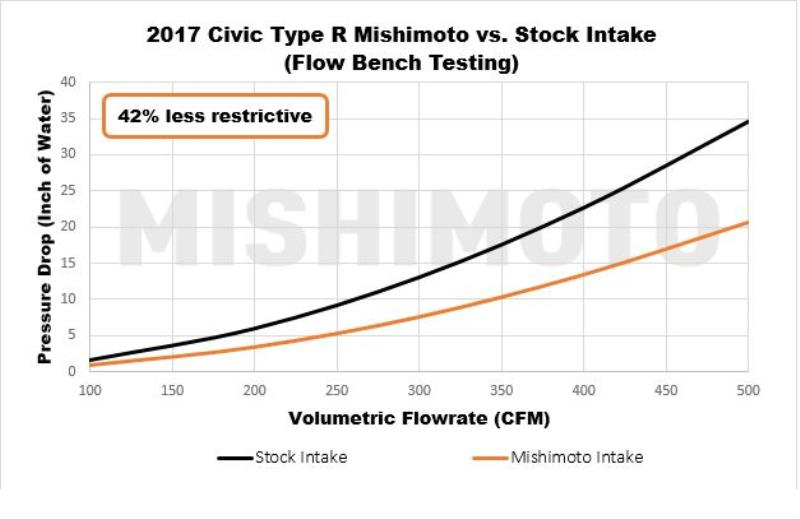 Mishimoto Performance Air Intake 2017-2021 Honda Civic Type R (FK8)