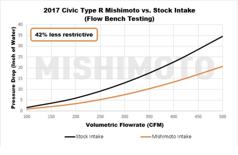 Mishimoto Performance Air Intake 2017-2018 Honda Civic Type R (FK8)