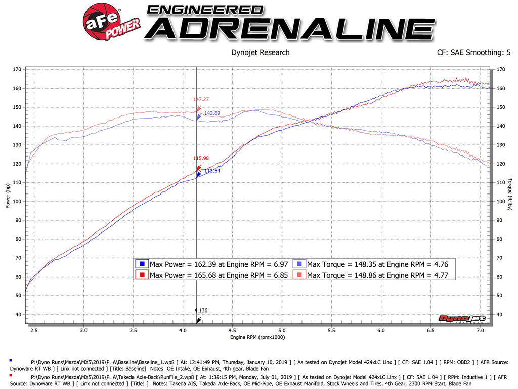aFe Takeda 2-1/2in 304 SS Axle-Back Exhaust 2016-2022 Mazda Miata L4 2.0L