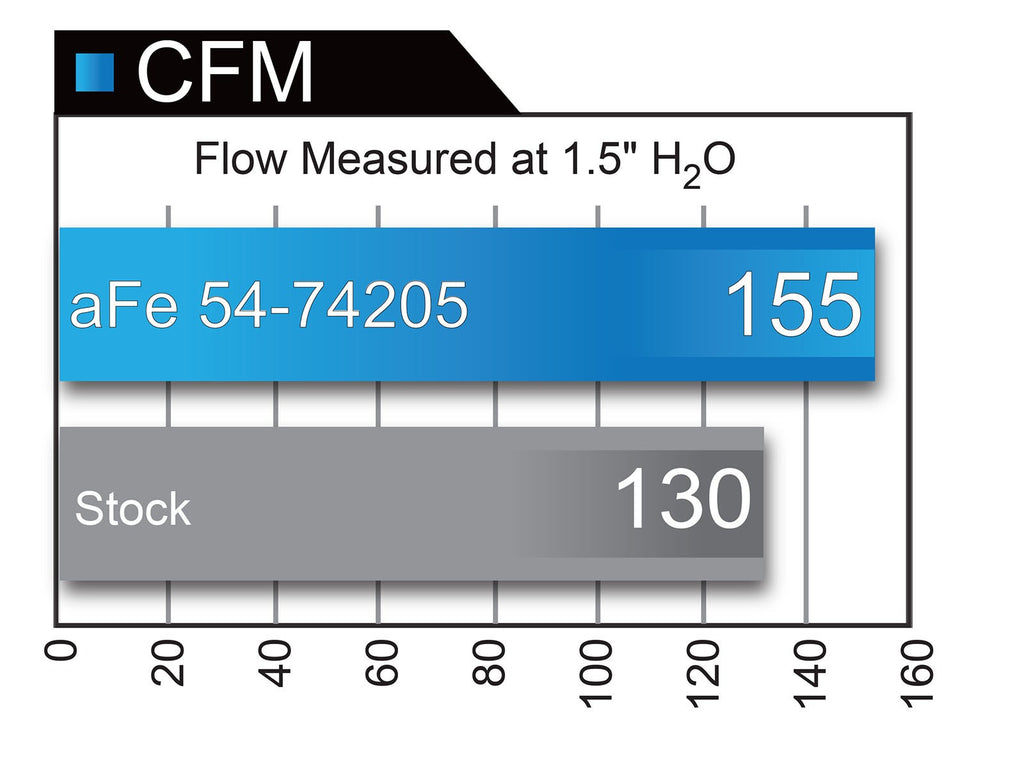 AFE Momentum Cold Air Intake System 2013-16 Cadillac ATS V6 (3.6L)