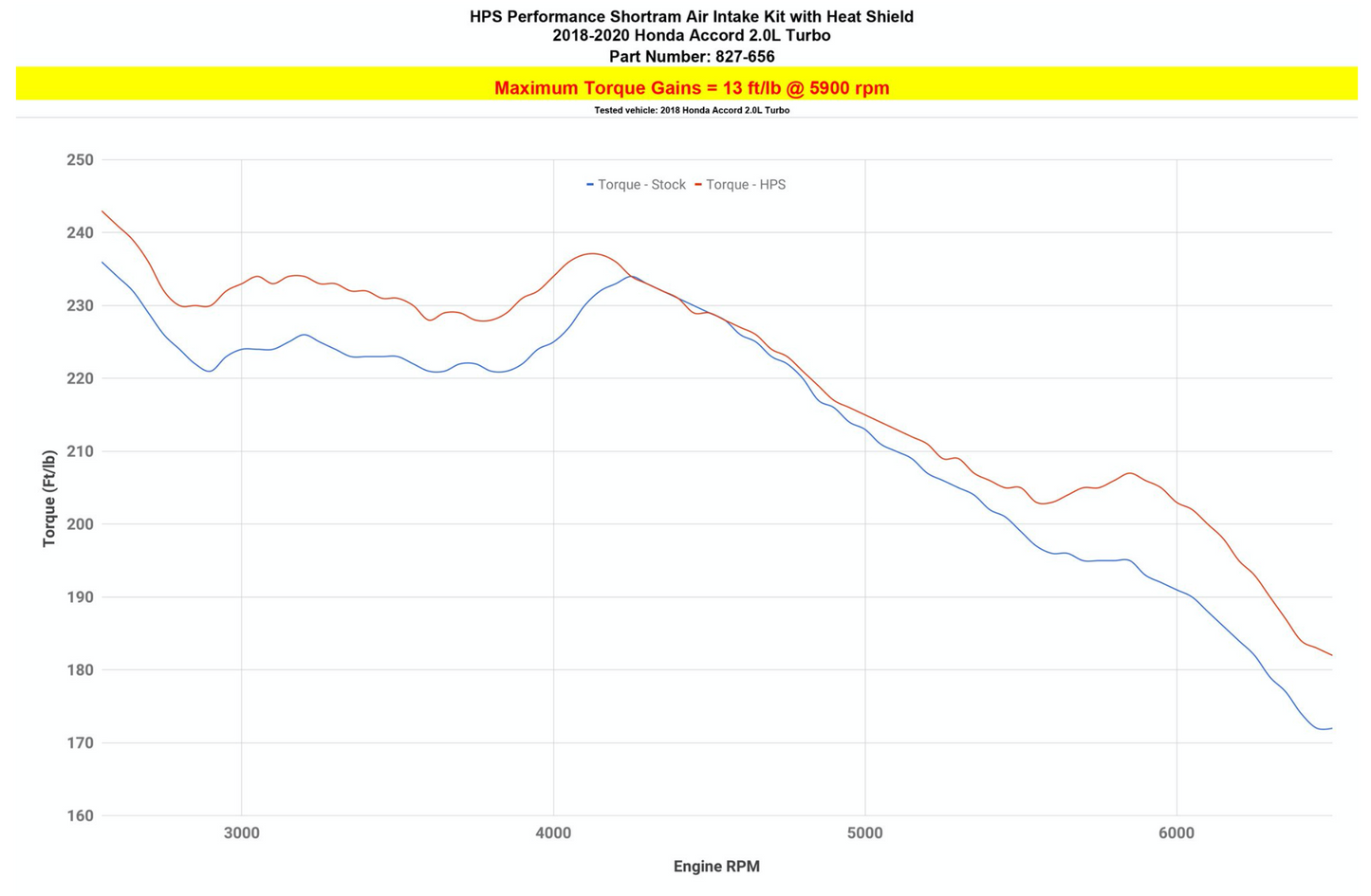 HPS Performance Short Ram Air Intake Kit 2018-2020 Honda Accord 2.0L Turbo (Includes Heat Shield)