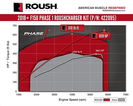 2018-2020 Ford F-150 Supercharger Kit - Phase 1 650HP