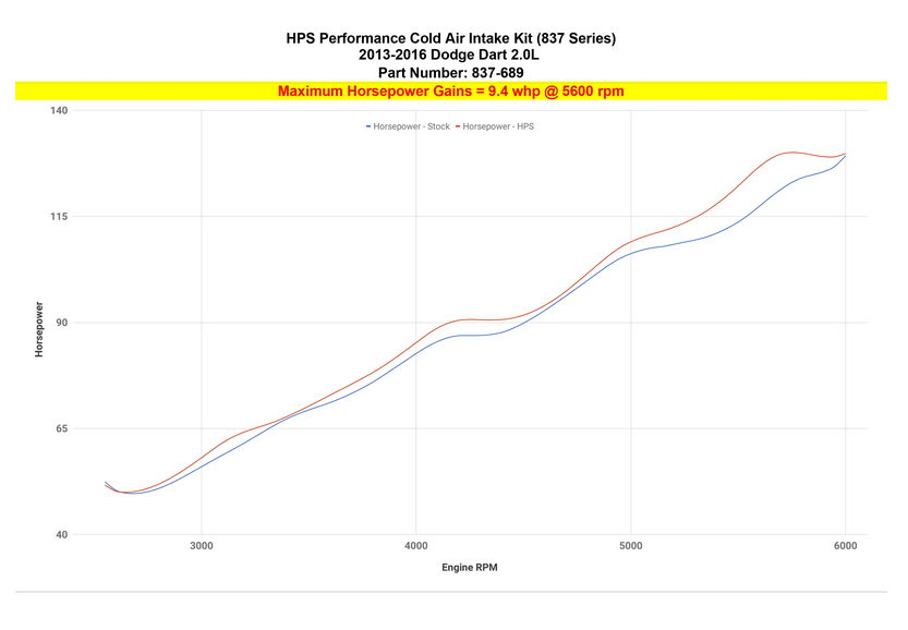 HPS Performance Cold Air Intake Kit 2013-2016 Dodge Dart 2.0L Non Turbo