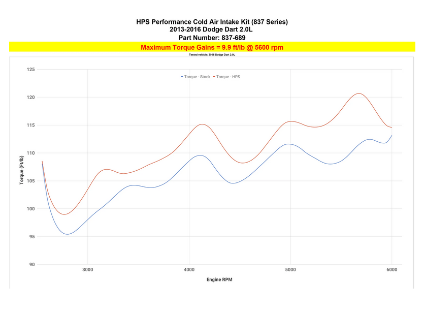 HPS Performance Cold Air Intake Kit 2013-2016 Dodge Dart 2.0L Non Turbo