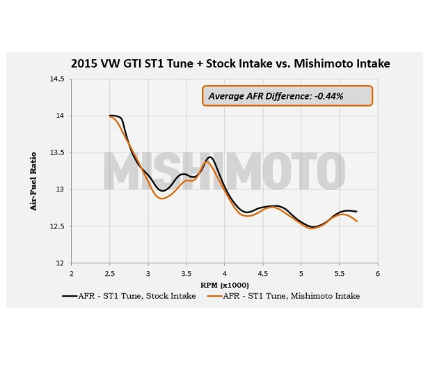 Mishimoto Performance Air Intake 2015+ Audi A3 1.8T/2.0T/S3 / VW Golf, GTI, Golf-R