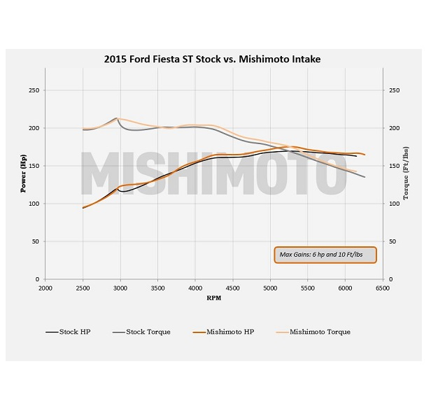 Mishimoto Performance Air Intake 2016-2019 Ford Fiesta ST