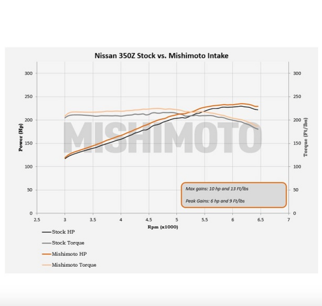 Mishimoto Performance Air Intake 2003–2006 Nissan 350Z